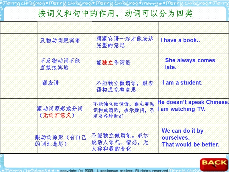 英语专题复习---动词种类和情态动词PPT课件.ppt_第3页