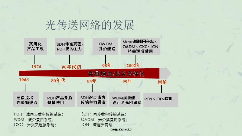 《传输系统技术》课件.ppt_第3页