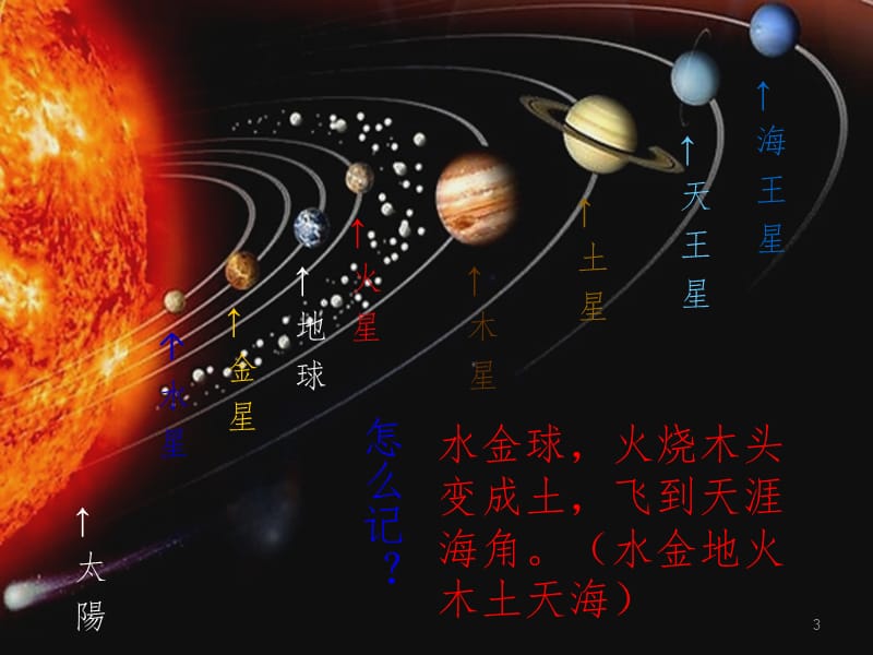 太阳系八大行星PPT课件.pptx_第3页