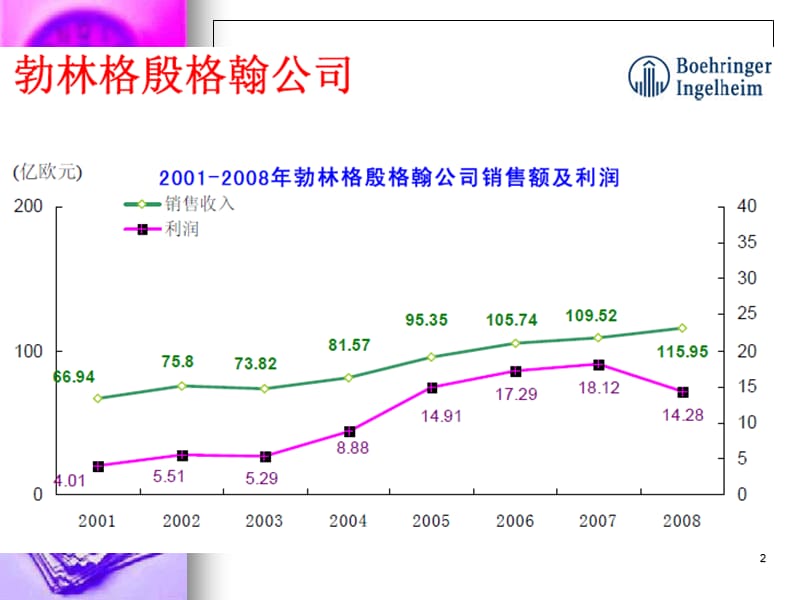 BI——勃林格殷格翰(公司介绍)PPT演示课件.ppt_第2页