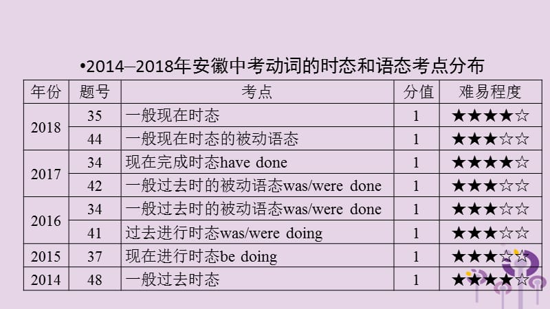 安徽省2019中考英语二轮复习 第2部分 专题研究 专题9 动词的时态和语态课件.ppt_第2页