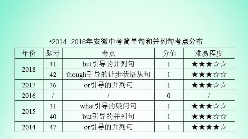 安徽省2019中考英语二轮复习 第2部分 专题研究 专题13 简单句和并列句课件.ppt_第2页