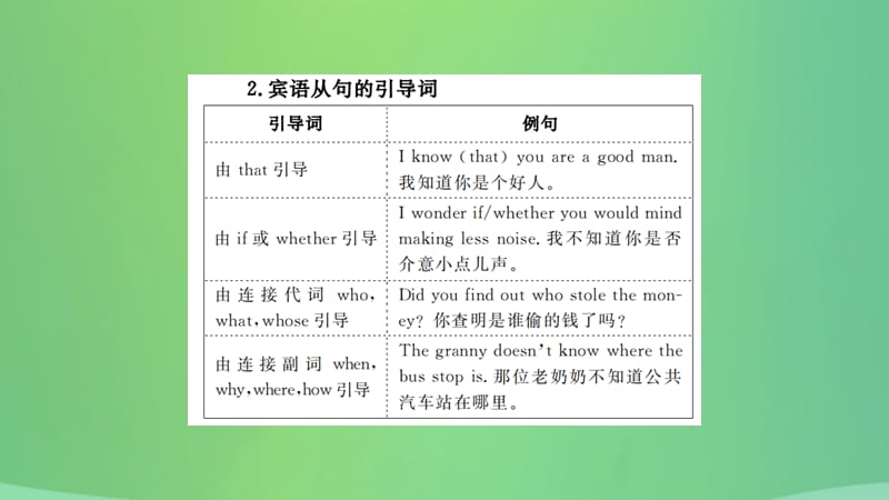 山东省德州市2019年中考英语 第二部分 专项语法 高效突破 专项13 复合句课件.ppt_第3页