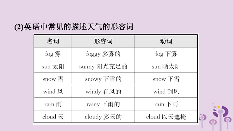 山东省潍坊市2019年中考英语总复习 第9课时 八上 Modules 10-12课件.ppt_第3页