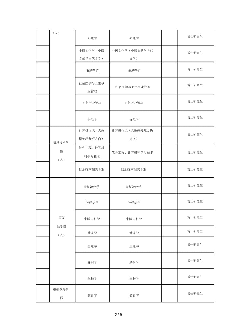 2018年公开招聘博士需求计划表.docx_第2页