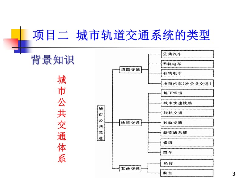 02城市轨道交通的类型演示文稿.ppt_第3页