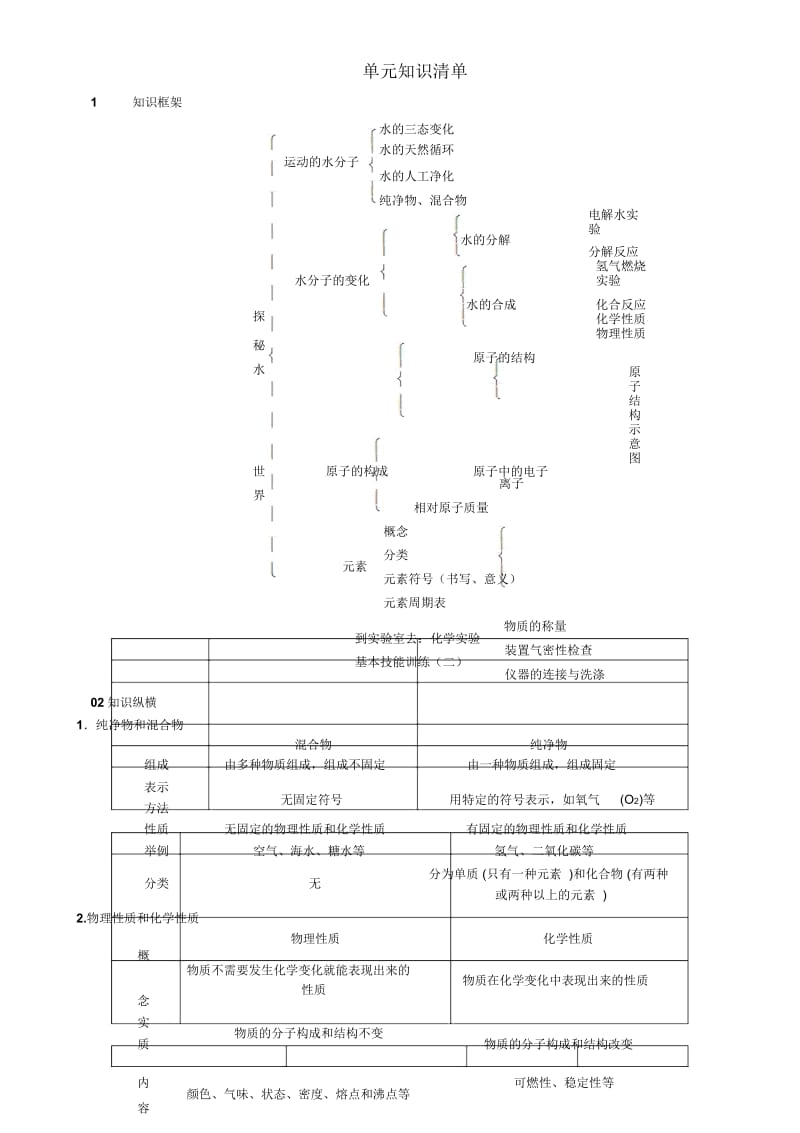 鲁教版九年级化学第二章单元知识清单含答案.docx_第1页