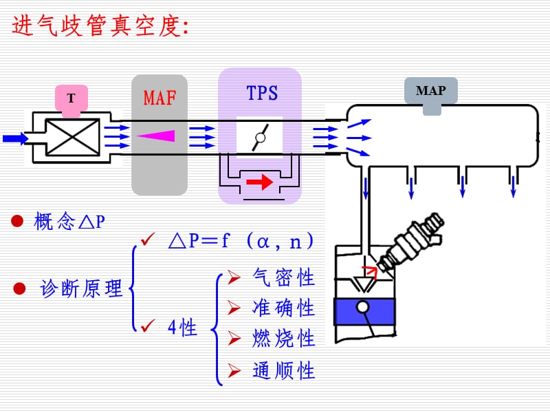 任务3--进气歧管真空度检测PPT演示课件.ppt_第2页