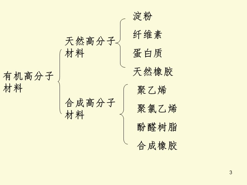 加聚反应-PPT演示课件.ppt_第3页