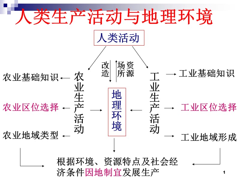 生产活动 高考地理复习（课堂PPT）.ppt_第1页