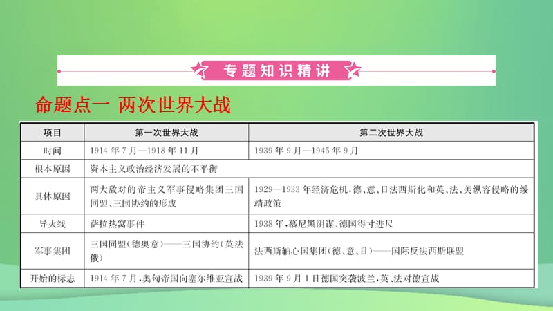 河北省2019年中考历史专题复习 专题八 两次世界大战与世界政治格局的演变课件 新人教版.ppt_第2页