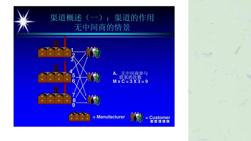 营销渠道管理讲义课件.ppt_第3页