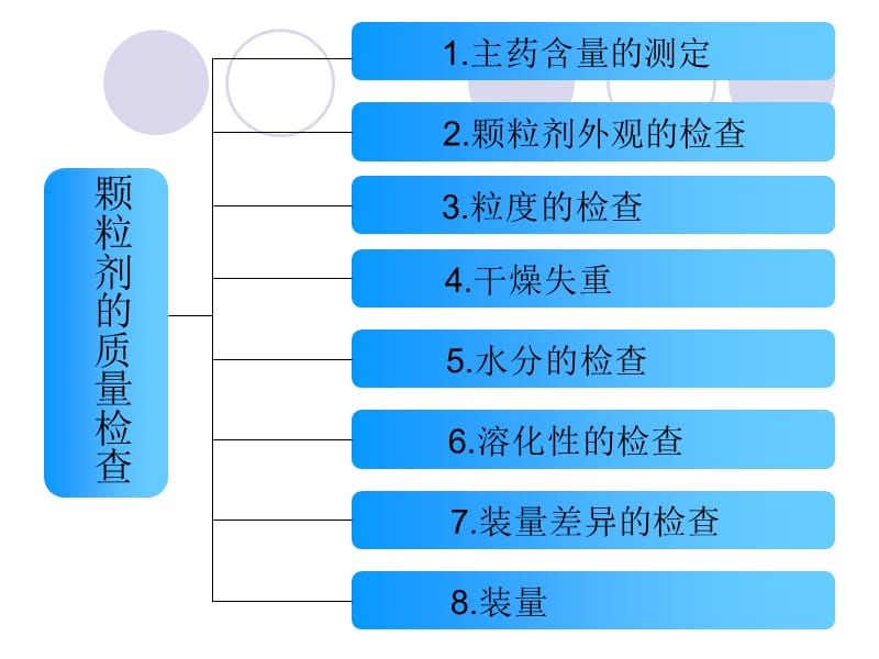 颗粒剂的质量检查-文档资料.ppt_第2页