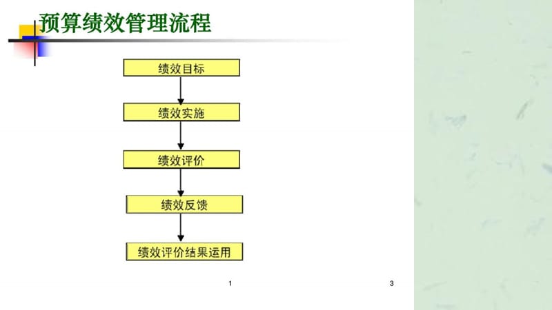 预算绩效管理流程及项目操作指南课件.ppt_第3页