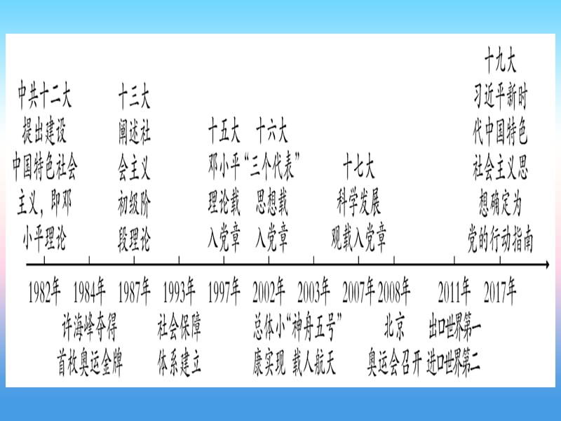 （云南专用）2019中考历史总复习 第一篇 考点系统复习 板块3 中国现代史 主题六 朝着民族复兴的伟大目标前进（精讲）课件.ppt_第2页