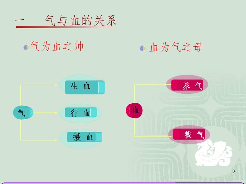 第六节精气血津液神之间的关系PPT演示课件.ppt_第2页