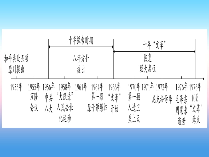 （云南专用）2019中考历史总复习 第一篇 考点系统复习 板块3 中国现代史 主题三 曲折探索中的成就与失误（精讲）课件.ppt_第2页