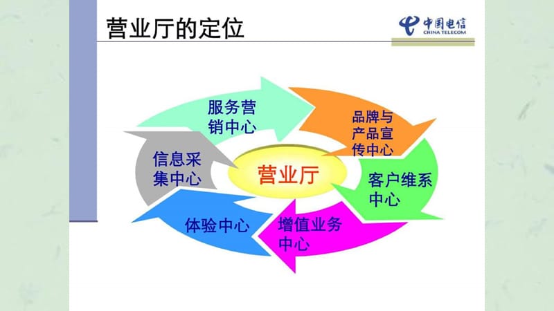 电信营业厅服务规范与服务礼仪培训课件.ppt_第3页