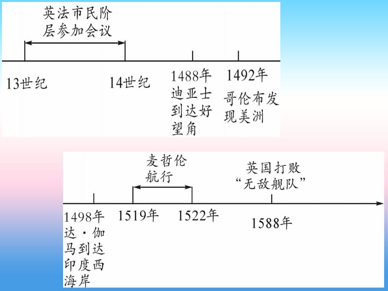 （甘肃专用）2019中考历史总复习 第一篇 考点系统复习 板块五 世界近代史 主题一 步入近代（精讲）课件.ppt_第2页