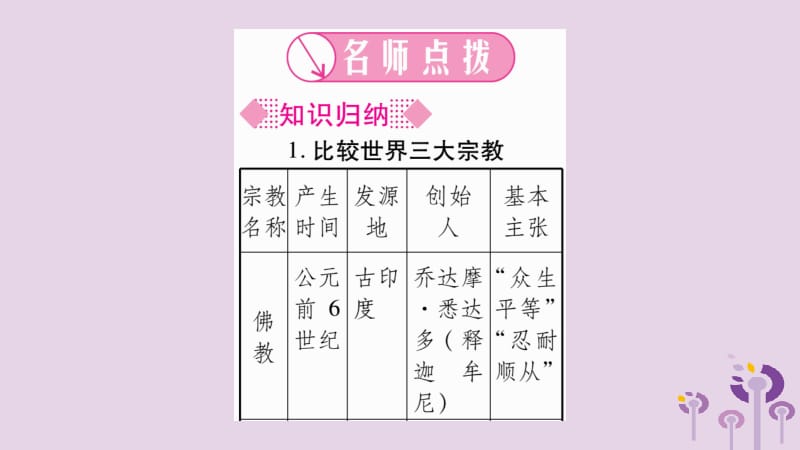 2019年秋九年级历史上册 第4单元 封建时代的亚洲国家 第12课 阿拉伯帝国习题课件 新人教版.pptx_第2页