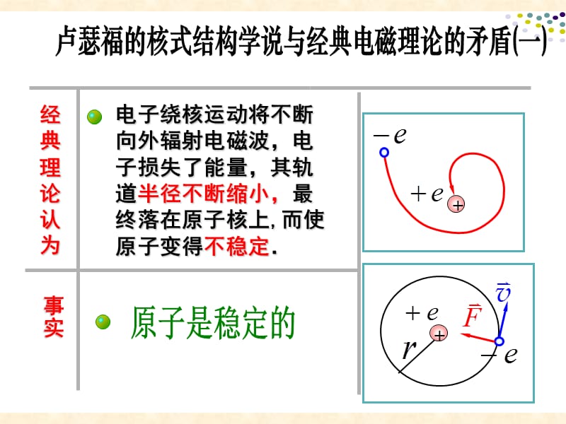 玻尔的原子模型【高等教学】.ppt_第2页