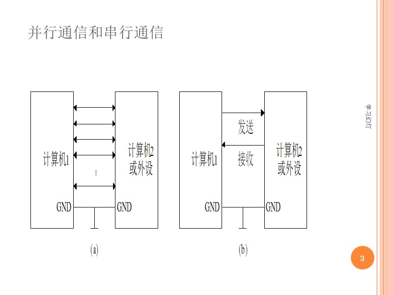 第07章 单片机串行通信系统【专业教育】.ppt_第3页