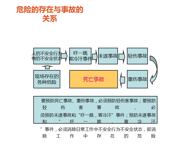 《事故与不安全行为》PPT课件.ppt_第3页