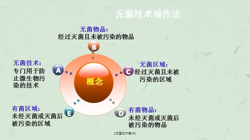 《无菌技术操作》课件.ppt_第3页