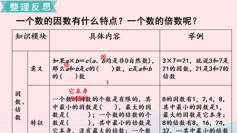 2020春六年级数学下册 第七单元 总复习 1数与代数 第2课时 因数和倍数课件 苏教版.ppt_第2页