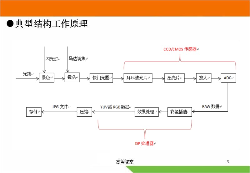 手机摄像头Camera专题介绍【专业教育】.ppt_第3页