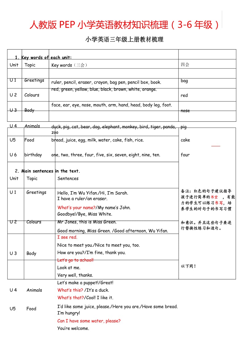 人教版PEP小学英语教材知识梳理(3-6年级).docx_第1页