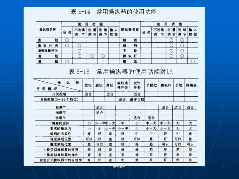 人机工程学 操纵装置设计【稻香书屋】.ppt_第3页