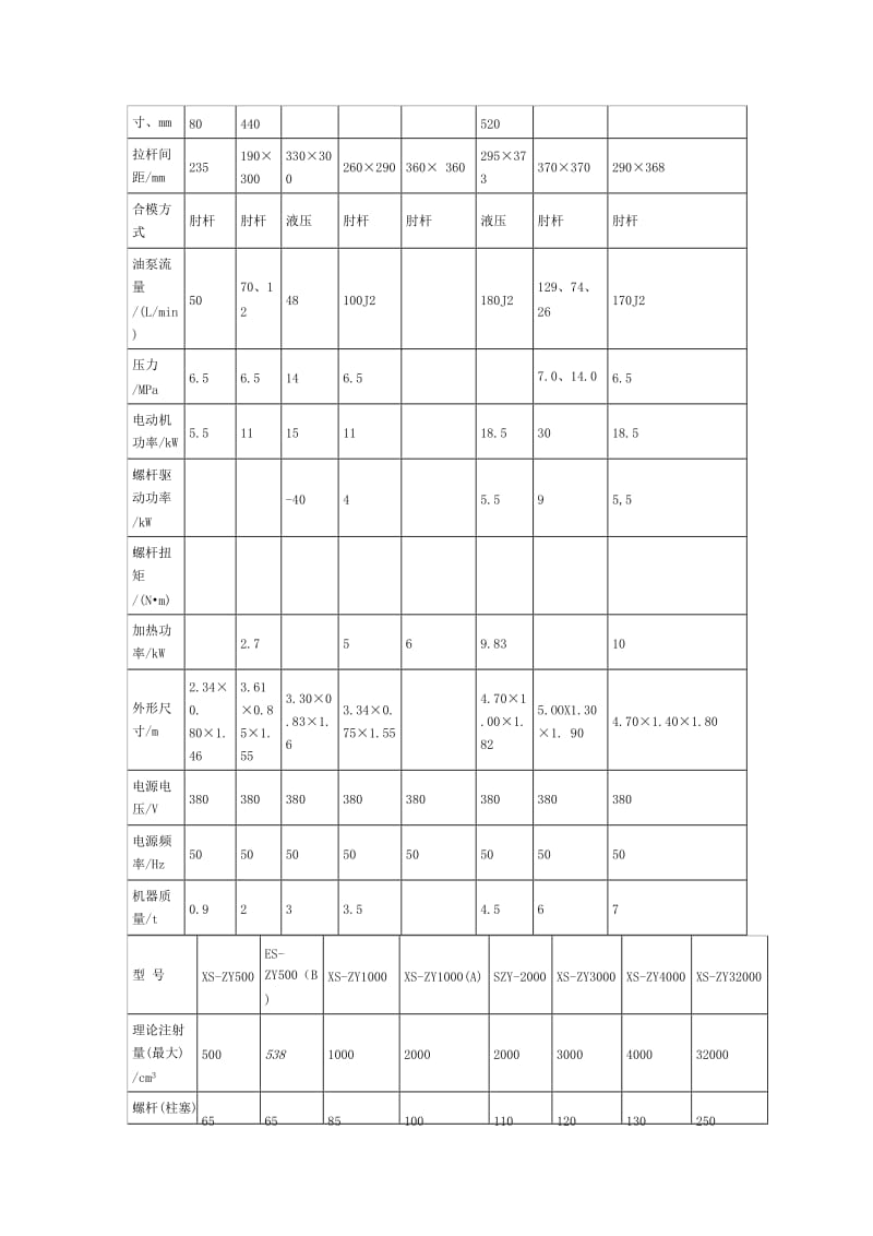 国产注塑机型号及主要技术参数都怎样标注.doc_第2页