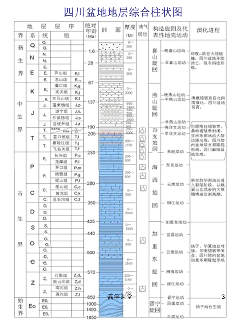 五大盆地综合柱状图【稻香书屋】.ppt_第3页