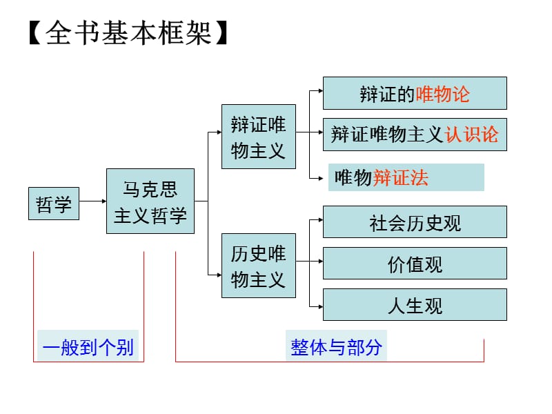 《生活与哲学》PPT课件.ppt_第2页