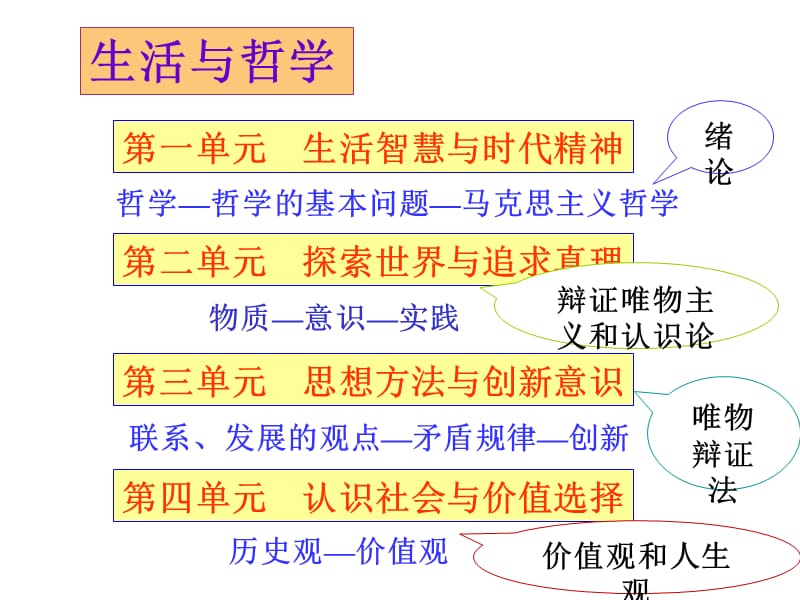 《生活与哲学》PPT课件.ppt_第3页