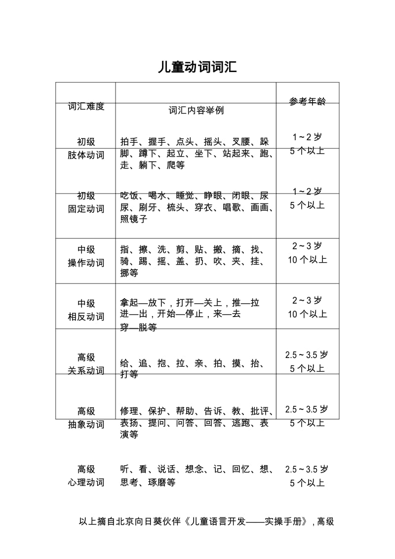 儿童动词+形容词词汇.docx_第1页