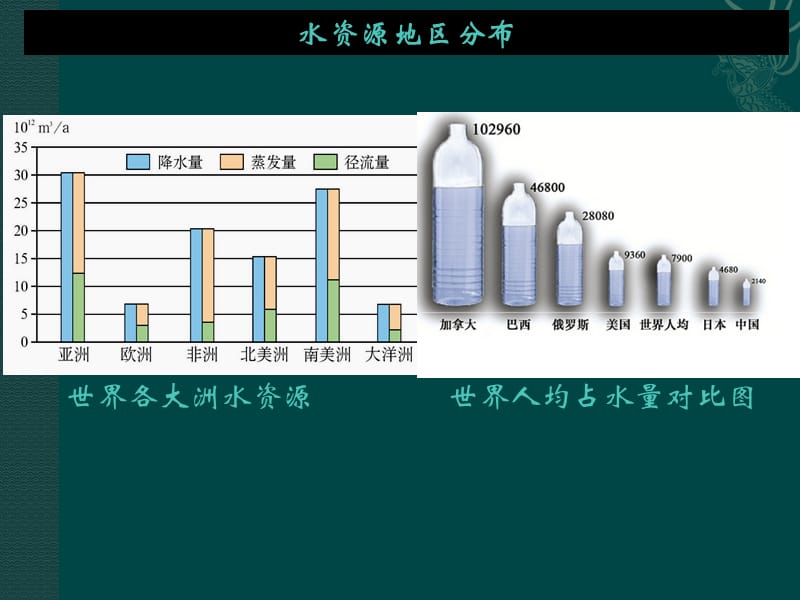 《水资源的合理利用》PPT课件.ppt_第3页