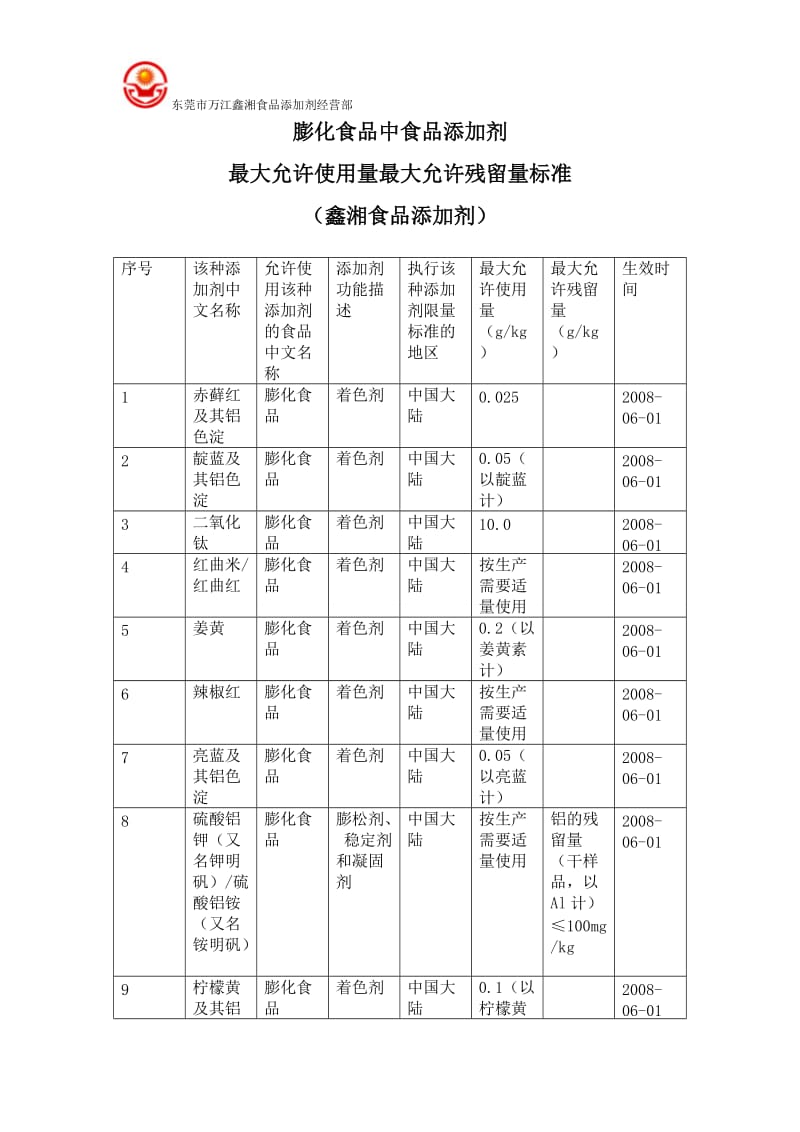 膨化食品中食品添加剂最大允许使用量最大允许残留量标准.doc_第1页