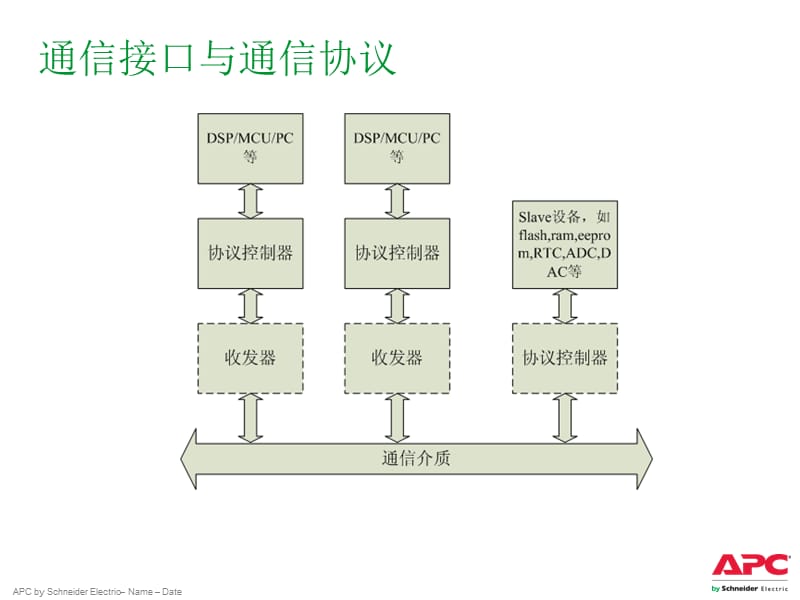 通信接口与通信协议【骄阳书苑】.ppt_第3页