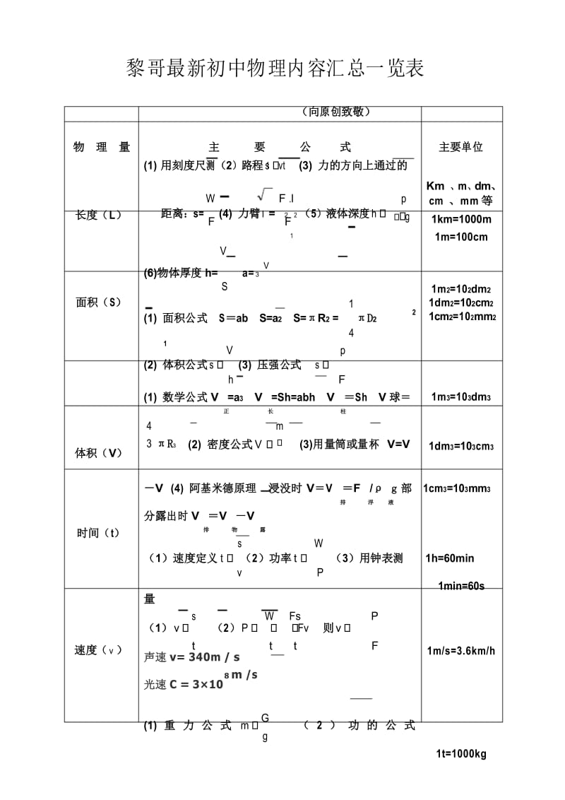 最新初中物理 知识汇总完整版.docx_第1页