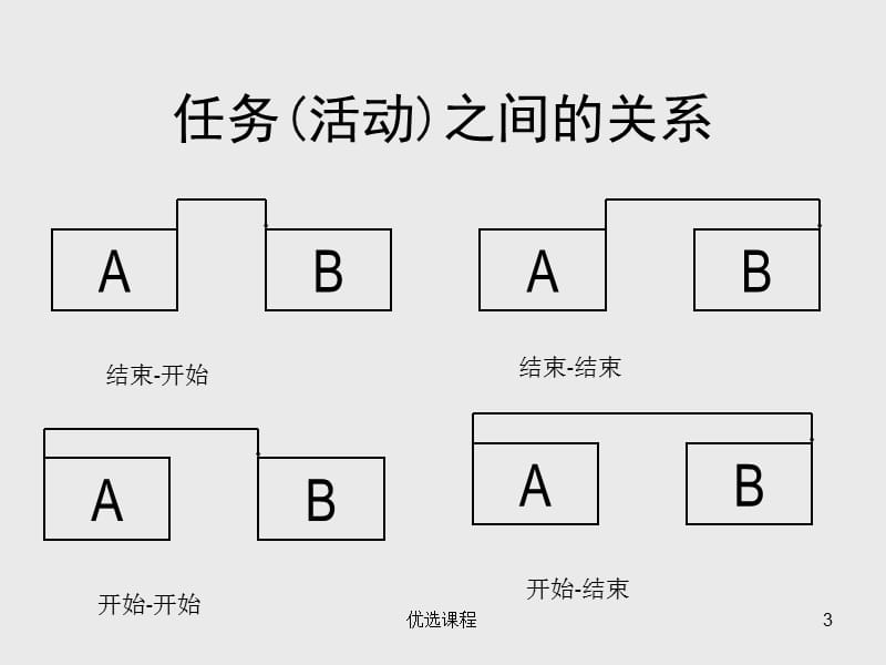 项目管理--网络图【骄阳书苑】.ppt_第3页