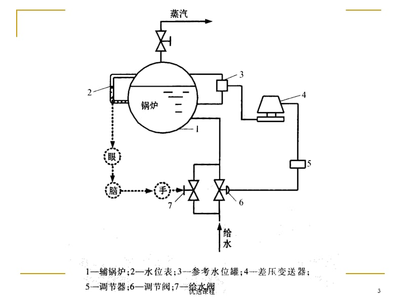 自动化 反馈控制系统的基本概念【高级课堂】.ppt_第3页