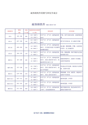 耐热铸铁标准及常用耐热铸铁牌号和化学成分使用条件.doc