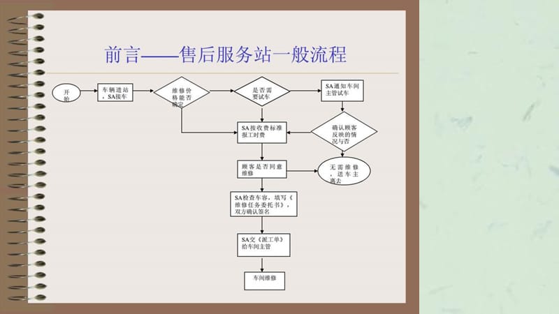 服务顾问优质服务培训.ppt_第3页