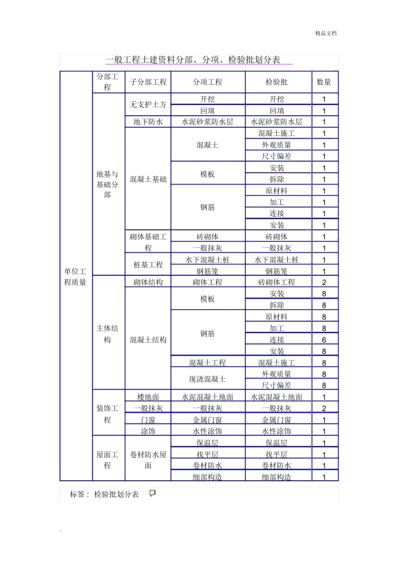 一般工程土建资料分部、分项、检验批划分表.docx_第1页