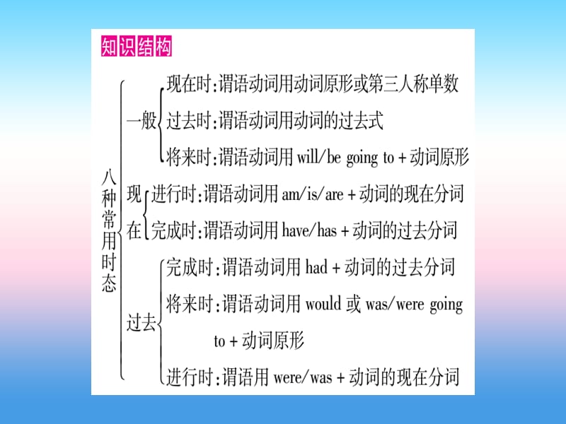 甘肃省2019中考英语 第二篇 中考专题突破 第一部分 语法专题 专题突破9 动词的时态和语态课件 （新版）冀教版.ppt_第2页