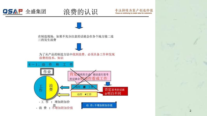 丰田内部培训系列教材7大浪费.ppt_第2页