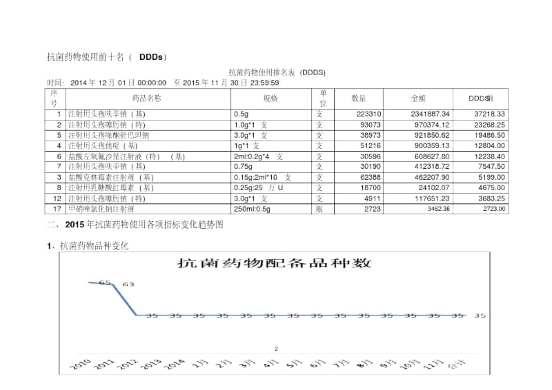 2015年抗菌药物临床应用趋势讲解.docx_第2页