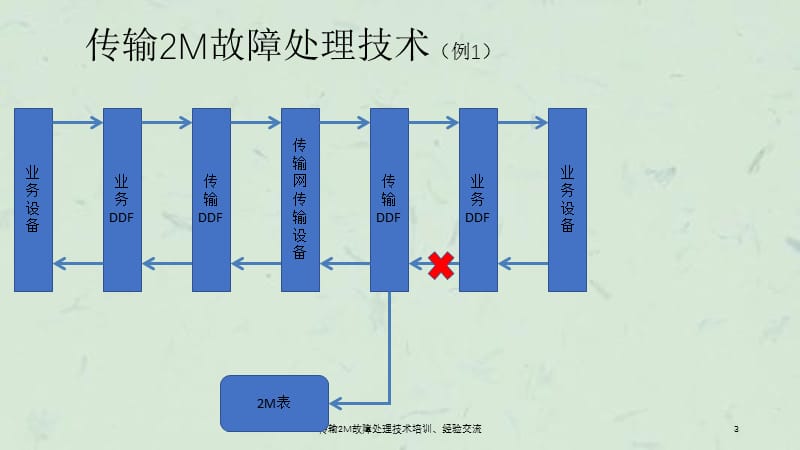 传输2M故障处理技术培训经验交流.ppt_第3页